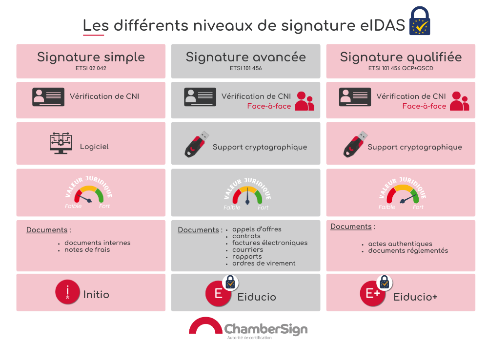 Un schéma qui présente les différence entre les 3 niveaux de signature électronique