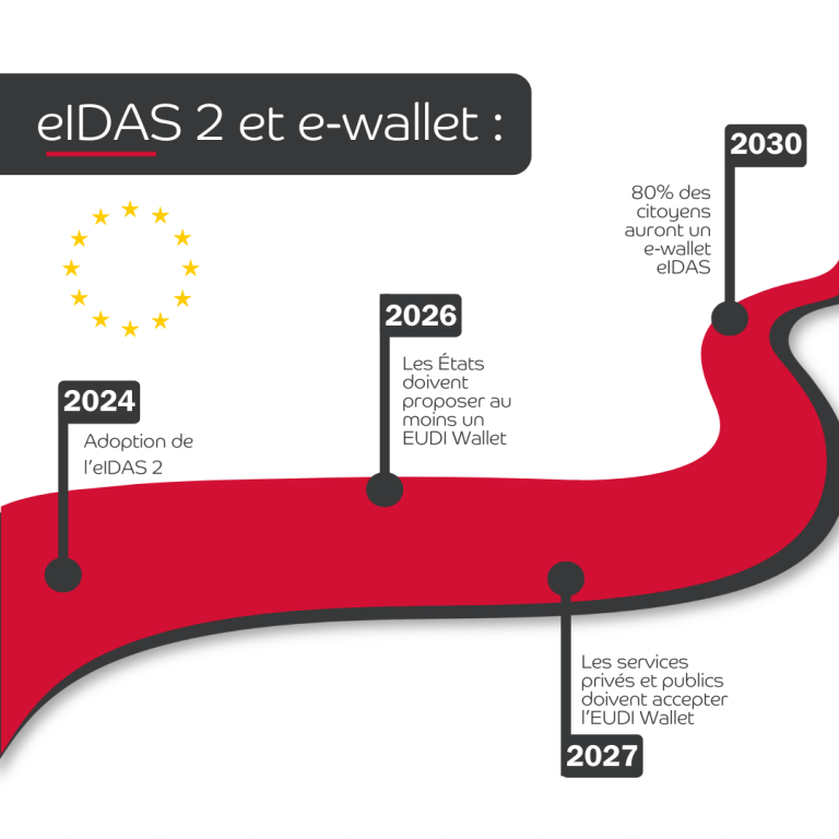 Schéma avec les dates des différentes mesures et mises en place eIDAS 2